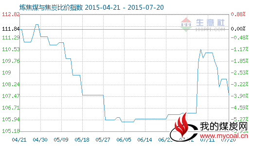 7月20日炼焦煤与焦炭比价指数图