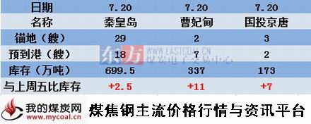 a2015年7月20日北方三港煤炭库存动态