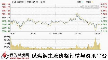 a7月31日上证趋势图