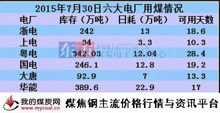 a2015年7月30日沿海六大电厂用煤情况