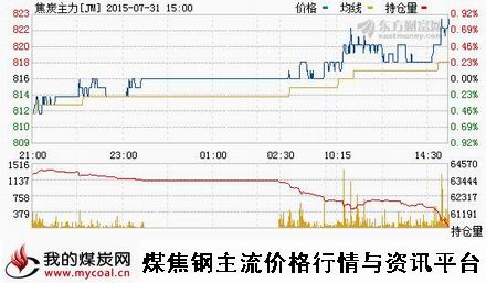 a7月31日大商所焦炭主力