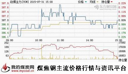 a7月31日郑商所动力煤主力TCM