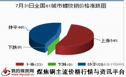 a7月31日全国61城市螺纹钢价格涨跌图