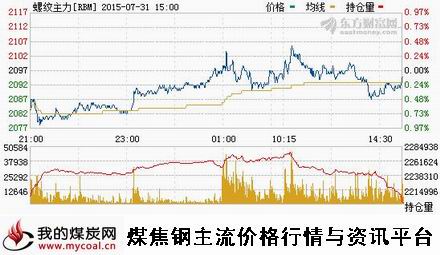 a7月31日上期所螺纹钢主力RBM