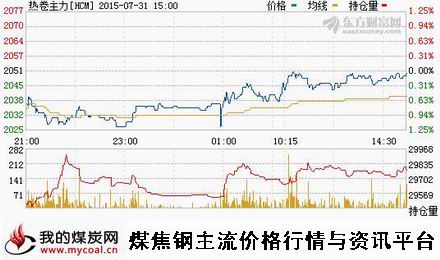 a7月31日上期所热卷主力HCM