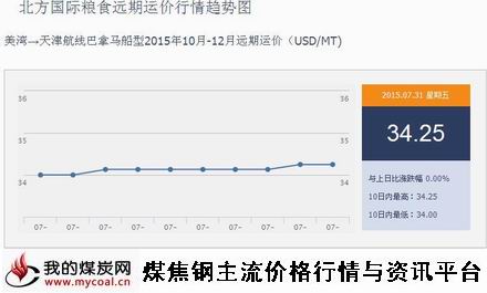 a7月31日北方国际粮食远期运价行情趋势图IGF