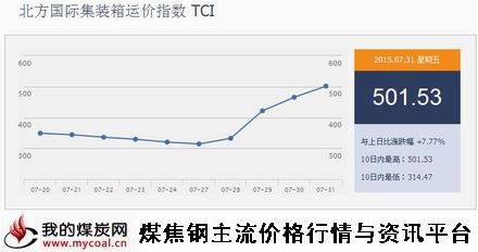 a7月31日北方国际集装箱运价指数TCI