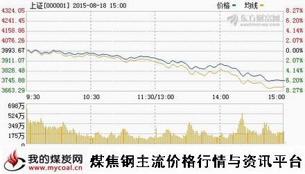 a8月18日上证趋势图