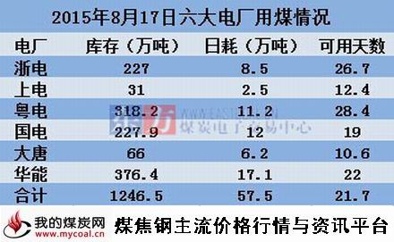 a2015年8月17日沿海六大电厂用煤情况