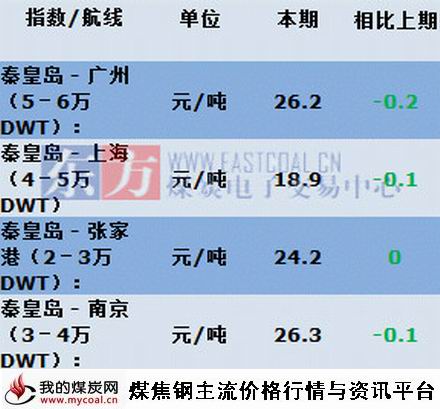 a2015年8月18日主航线煤炭海运费