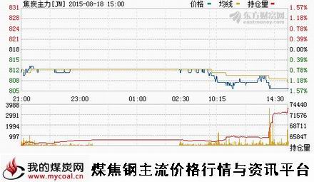 a8月18日大商所焦炭主力