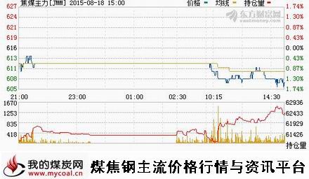 a8月18日大商所焦煤主力