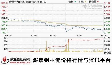 a8月18日郑商所动力煤主力TCM