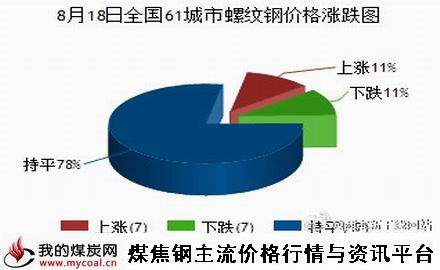 a8月18日全国61城市螺纹钢价格涨跌图