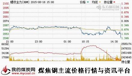 a8月18日上期所螺纹钢主力RBM