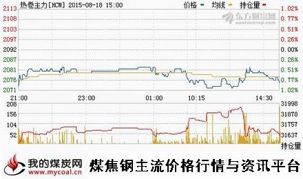 a8月18日上期所热卷主力HCM