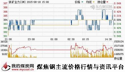 a8月18日大商所铁矿石主力IM