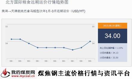 a8月18日北方国际粮食远期运价行情趋势图IGF