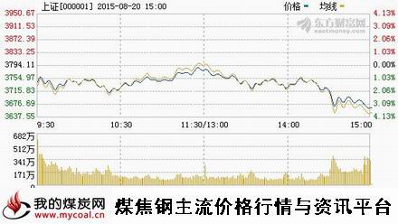 a8月20日上证趋势图