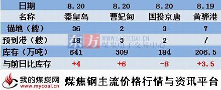 a2015年8月20日北方四港煤炭库存动态