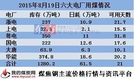 a2015年8月19日沿海六大电厂用煤情况