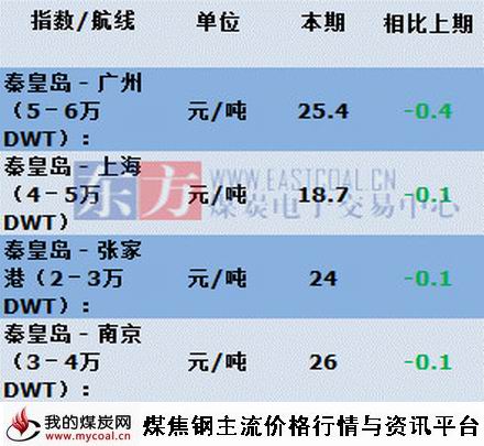 a2015年8月20日主航线煤炭海运费