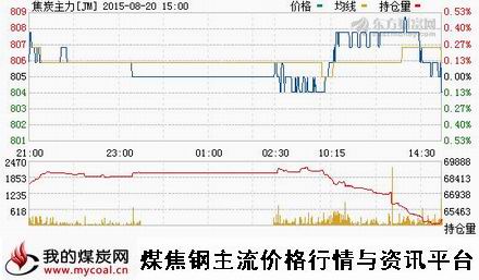 a8月20日大商所焦炭主力