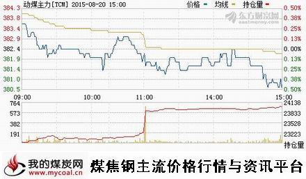 a8月20日郑商所动力煤主力TCM