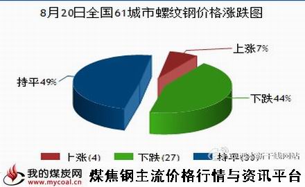 a8月20日全国61城市螺纹钢价格涨跌图