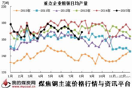 a8月20日粗钢日均产量