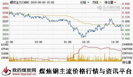 a8月20日上期所螺纹钢主力RBM