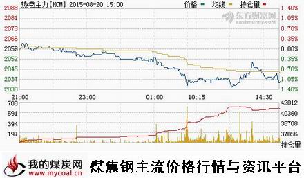 a8月20日上期所热卷主力HCM