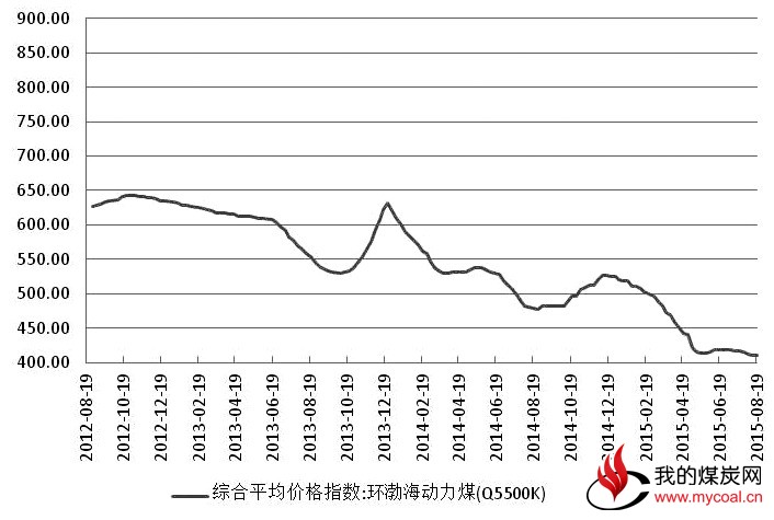 图为环渤海动力煤价格指数走势