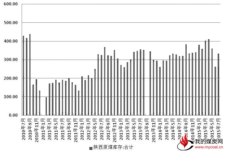 图为主要产地陕西煤炭库存月度走势