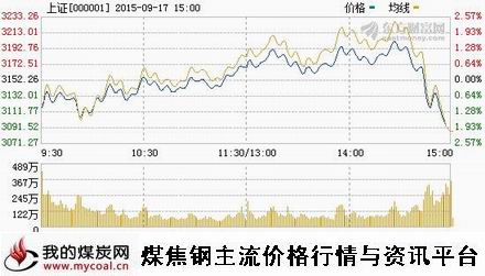 a9月17日上证趋势图