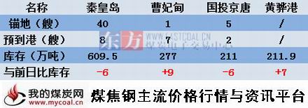 a2015年9月17日北方四港煤炭动态