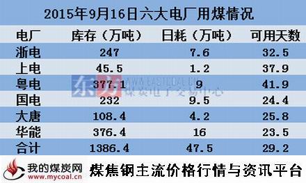 a2015年9月16沿海六大电厂用煤情况