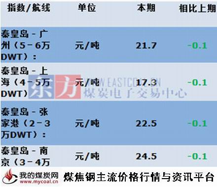 a2015年9月17日主航线煤炭海运费