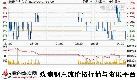 a9月17日大商所焦炭主力