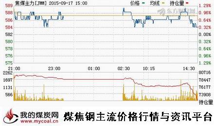 a9月17日大商所焦煤主力