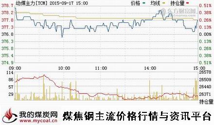 a9月17日郑商所动力煤主力