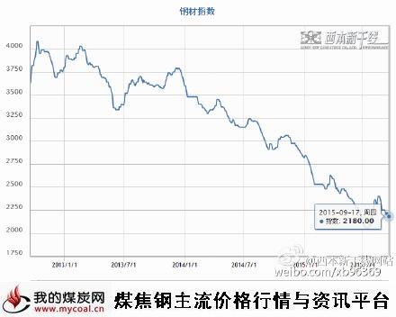 a9月17日西本钢材指数