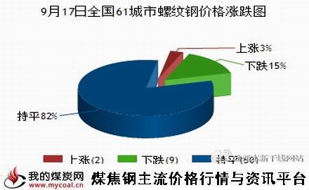 a9月17日全国61城市螺纹钢价格涨跌图