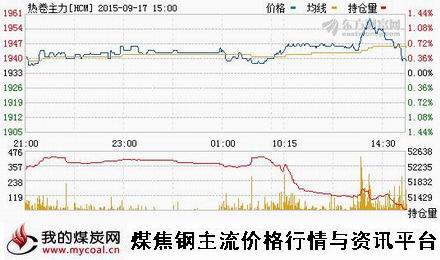 a9月17日上期所热卷主力