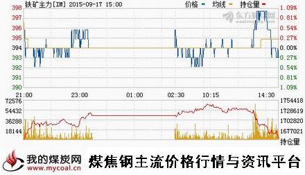 a9月17日大商所铁矿石主力