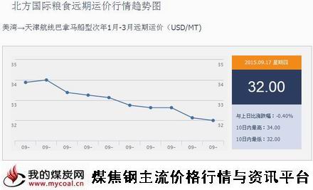 a9月17日北方国际粮食远期运价行情趋势图IGF