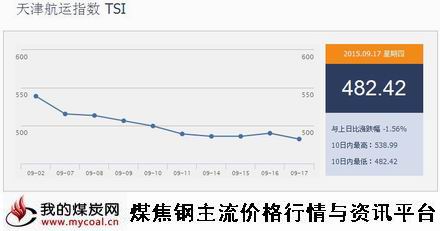 a9月17日天津航运指数TSI