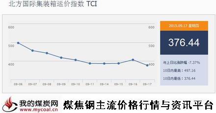 a9月17日北方国际集装箱运价指数TCI