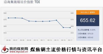 a9月17日沿海集装箱运价指数TDI