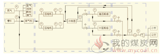 具体工艺流程:氢气长管车通过管道连接至氢气卸车柱,卸车柱计量之后